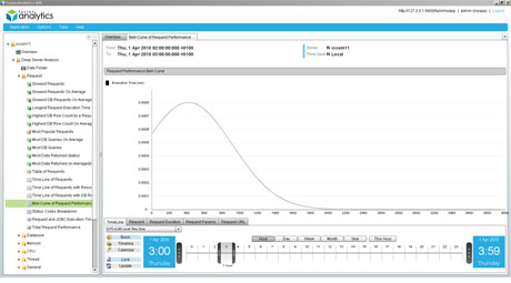 FusionAnalytics Bell-Curve of Request Performance